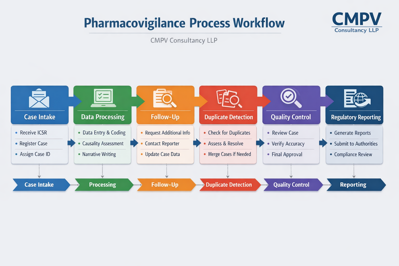 PV Process Workflow – ClovisMed pharmacovigilance Consultancy